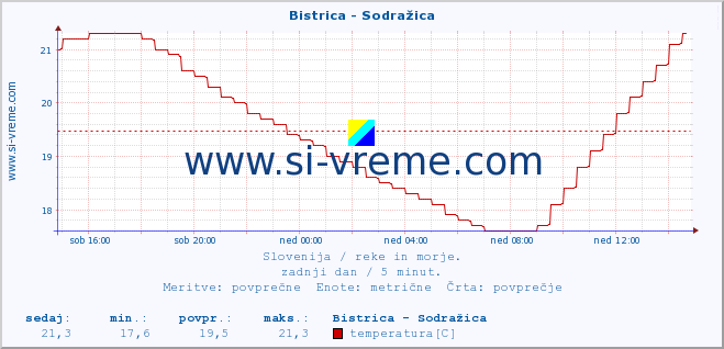 POVPREČJE :: Bistrica - Sodražica :: temperatura | pretok | višina :: zadnji dan / 5 minut.