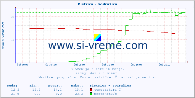 POVPREČJE :: Bistrica - Sodražica :: temperatura | pretok | višina :: zadnji dan / 5 minut.