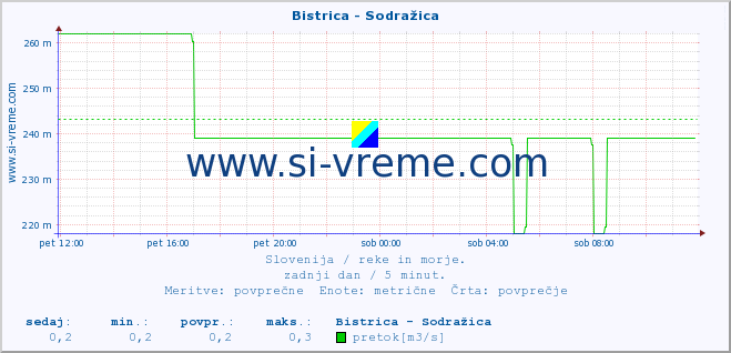 POVPREČJE :: Bistrica - Sodražica :: temperatura | pretok | višina :: zadnji dan / 5 minut.