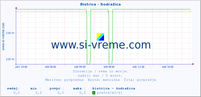 POVPREČJE :: Bistrica - Sodražica :: temperatura | pretok | višina :: zadnji dan / 5 minut.