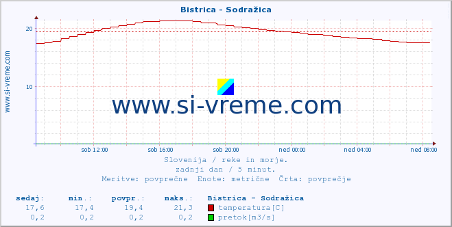 POVPREČJE :: Bistrica - Sodražica :: temperatura | pretok | višina :: zadnji dan / 5 minut.