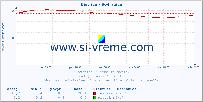 POVPREČJE :: Bistrica - Sodražica :: temperatura | pretok | višina :: zadnji dan / 5 minut.