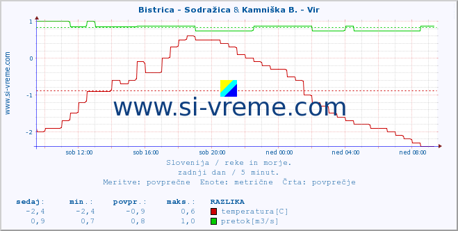 POVPREČJE :: Bistrica - Sodražica & Kamniška B. - Vir :: temperatura | pretok | višina :: zadnji dan / 5 minut.