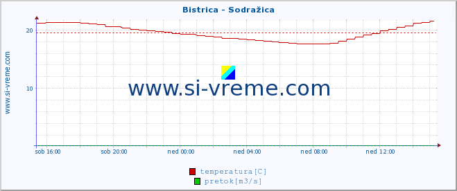 POVPREČJE :: Bistrica - Sodražica :: temperatura | pretok | višina :: zadnji dan / 5 minut.