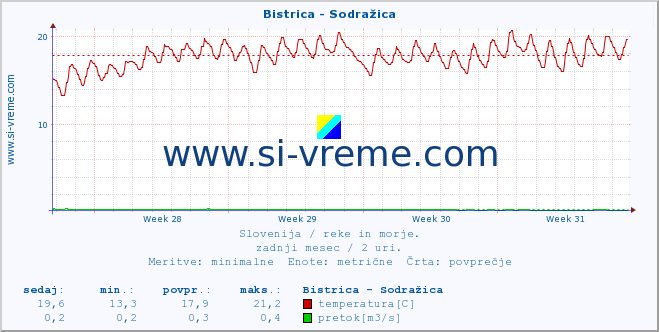 POVPREČJE :: Bistrica - Sodražica :: temperatura | pretok | višina :: zadnji mesec / 2 uri.