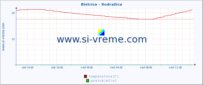 POVPREČJE :: Bistrica - Sodražica :: temperatura | pretok | višina :: zadnji dan / 5 minut.