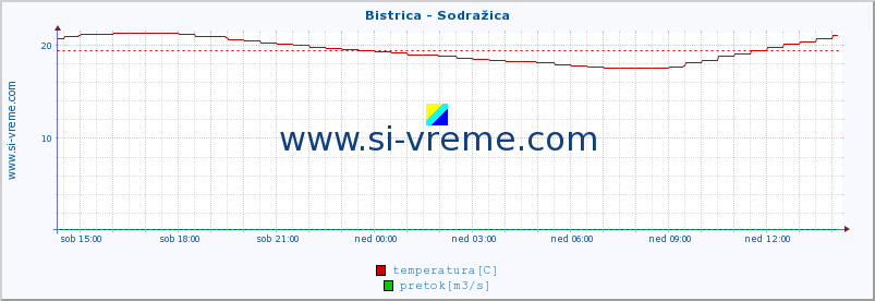 POVPREČJE :: Bistrica - Sodražica :: temperatura | pretok | višina :: zadnji dan / 5 minut.