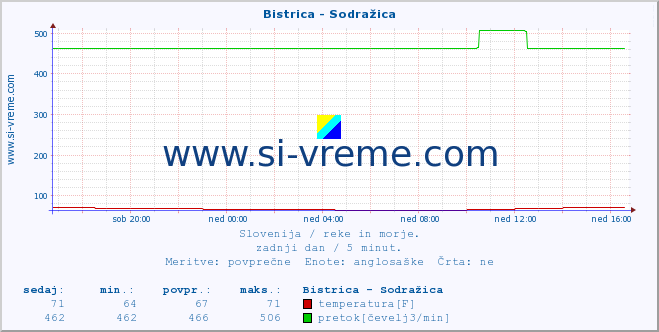 POVPREČJE :: Bistrica - Sodražica :: temperatura | pretok | višina :: zadnji dan / 5 minut.