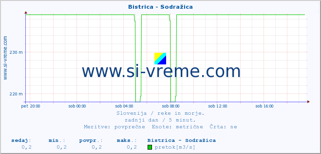 POVPREČJE :: Bistrica - Sodražica :: temperatura | pretok | višina :: zadnji dan / 5 minut.