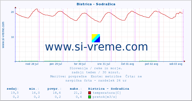 POVPREČJE :: Bistrica - Sodražica :: temperatura | pretok | višina :: zadnji teden / 30 minut.