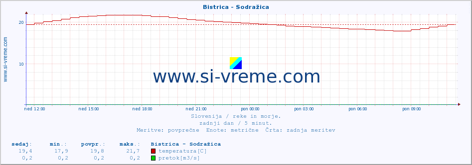 POVPREČJE :: Bistrica - Sodražica :: temperatura | pretok | višina :: zadnji dan / 5 minut.