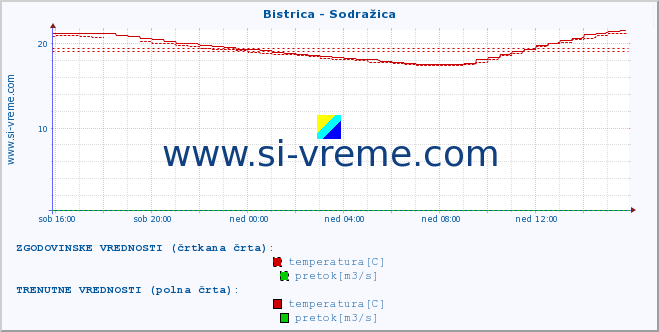 POVPREČJE :: Bistrica - Sodražica :: temperatura | pretok | višina :: zadnji dan / 5 minut.