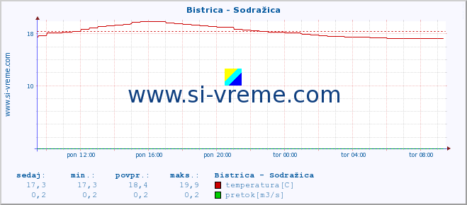 POVPREČJE :: Bistrica - Sodražica :: temperatura | pretok | višina :: zadnji dan / 5 minut.