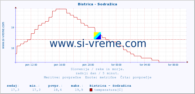 POVPREČJE :: Bistrica - Sodražica :: temperatura | pretok | višina :: zadnji dan / 5 minut.