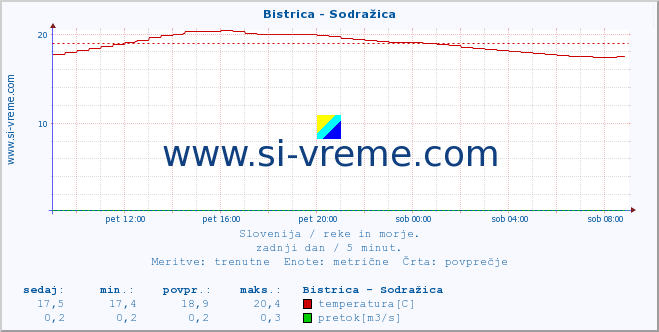 POVPREČJE :: Bistrica - Sodražica :: temperatura | pretok | višina :: zadnji dan / 5 minut.