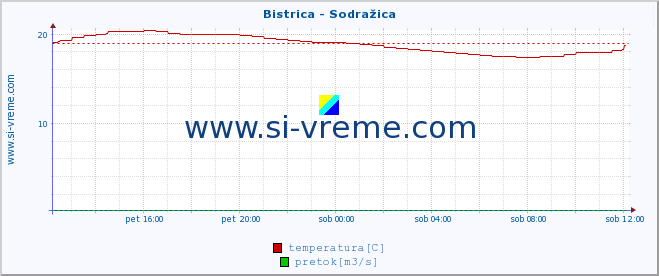 POVPREČJE :: Bistrica - Sodražica :: temperatura | pretok | višina :: zadnji dan / 5 minut.