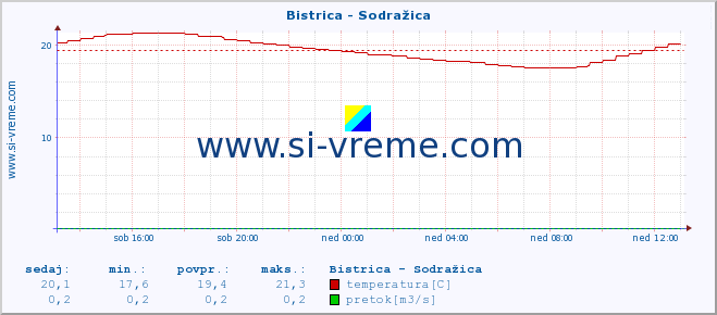 POVPREČJE :: Bistrica - Sodražica :: temperatura | pretok | višina :: zadnji dan / 5 minut.