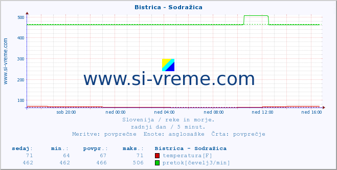 POVPREČJE :: Bistrica - Sodražica :: temperatura | pretok | višina :: zadnji dan / 5 minut.