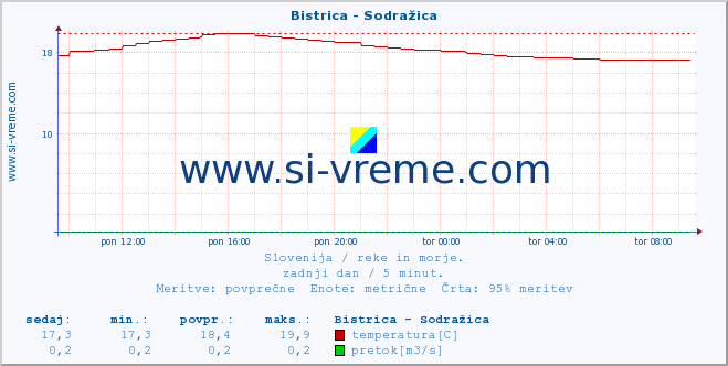 POVPREČJE :: Bistrica - Sodražica :: temperatura | pretok | višina :: zadnji dan / 5 minut.