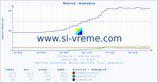 POVPREČJE :: Bistrica - Sodražica :: temperatura | pretok | višina :: zadnji dan / 5 minut.