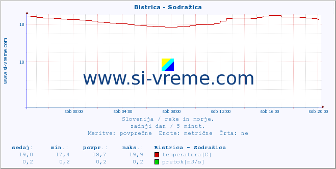 POVPREČJE :: Bistrica - Sodražica :: temperatura | pretok | višina :: zadnji dan / 5 minut.