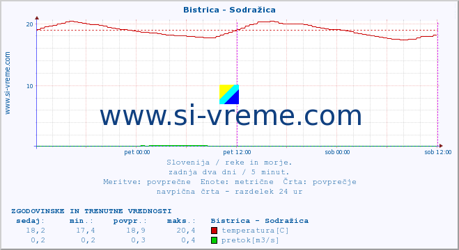 POVPREČJE :: Bistrica - Sodražica :: temperatura | pretok | višina :: zadnja dva dni / 5 minut.