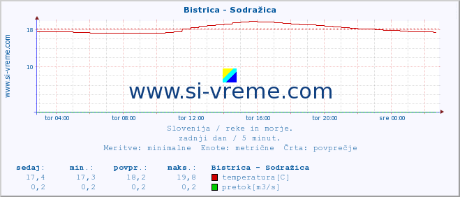 POVPREČJE :: Bistrica - Sodražica :: temperatura | pretok | višina :: zadnji dan / 5 minut.