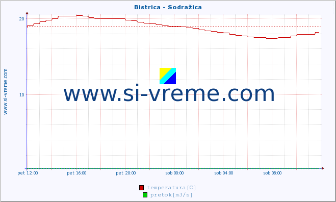 POVPREČJE :: Bistrica - Sodražica :: temperatura | pretok | višina :: zadnji dan / 5 minut.