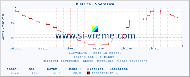 POVPREČJE :: Bistrica - Sodražica :: temperatura | pretok | višina :: zadnji dan / 5 minut.