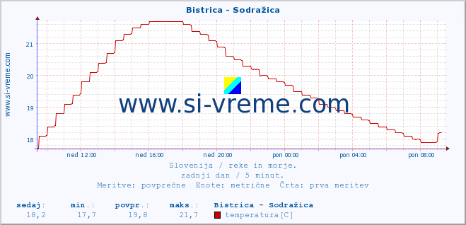 POVPREČJE :: Bistrica - Sodražica :: temperatura | pretok | višina :: zadnji dan / 5 minut.