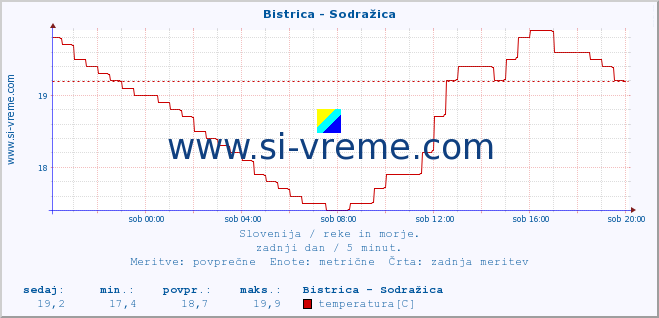 POVPREČJE :: Bistrica - Sodražica :: temperatura | pretok | višina :: zadnji dan / 5 minut.