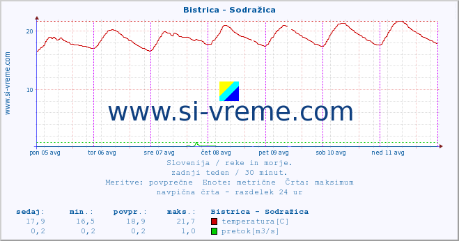 POVPREČJE :: Bistrica - Sodražica :: temperatura | pretok | višina :: zadnji teden / 30 minut.