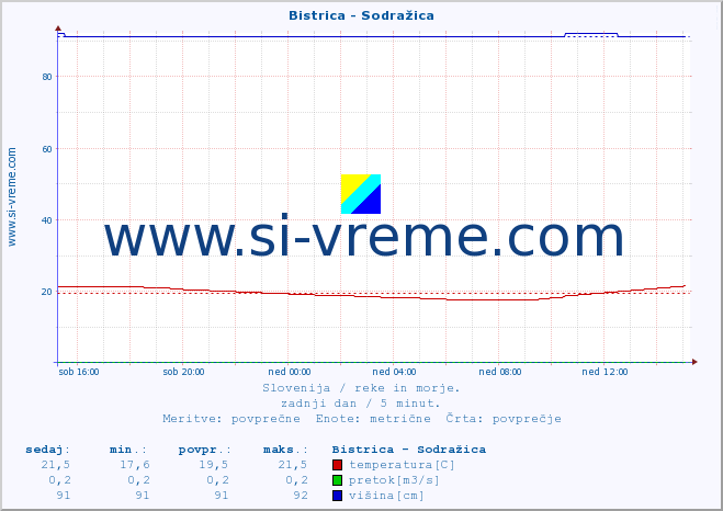 POVPREČJE :: Bistrica - Sodražica :: temperatura | pretok | višina :: zadnji dan / 5 minut.