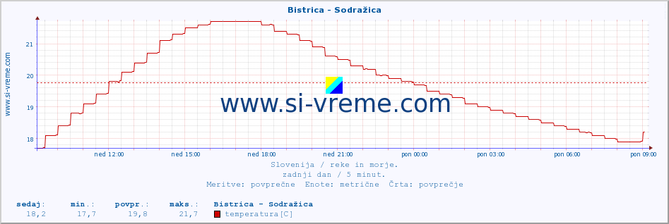 POVPREČJE :: Bistrica - Sodražica :: temperatura | pretok | višina :: zadnji dan / 5 minut.