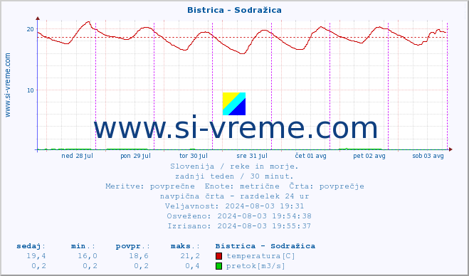 POVPREČJE :: Bistrica - Sodražica :: temperatura | pretok | višina :: zadnji teden / 30 minut.