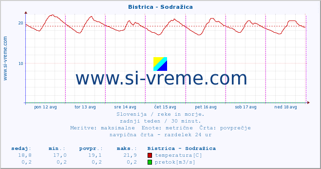 POVPREČJE :: Bistrica - Sodražica :: temperatura | pretok | višina :: zadnji teden / 30 minut.