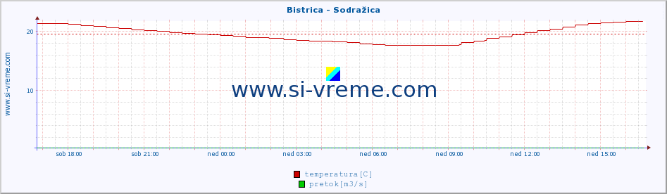 POVPREČJE :: Bistrica - Sodražica :: temperatura | pretok | višina :: zadnji dan / 5 minut.