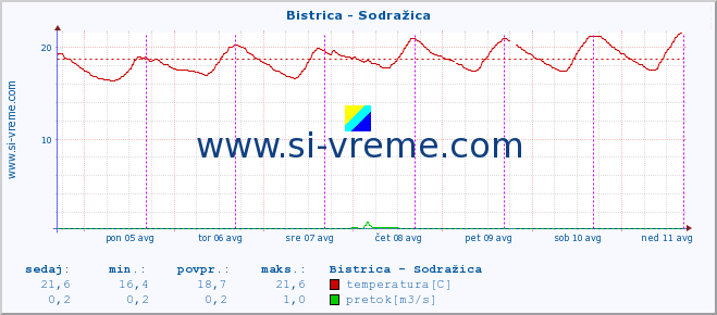 POVPREČJE :: Bistrica - Sodražica :: temperatura | pretok | višina :: zadnji teden / 30 minut.