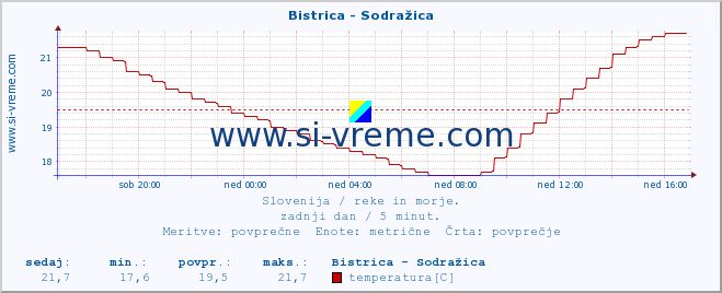 POVPREČJE :: Bistrica - Sodražica :: temperatura | pretok | višina :: zadnji dan / 5 minut.