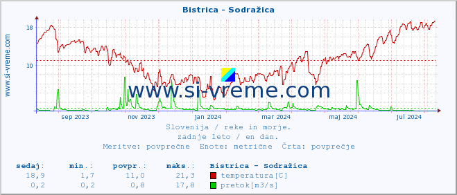 POVPREČJE :: Bistrica - Sodražica :: temperatura | pretok | višina :: zadnje leto / en dan.