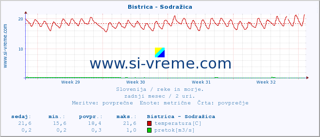 POVPREČJE :: Bistrica - Sodražica :: temperatura | pretok | višina :: zadnji mesec / 2 uri.