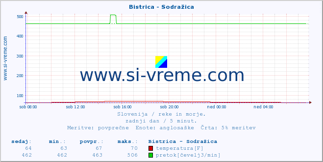 POVPREČJE :: Bistrica - Sodražica :: temperatura | pretok | višina :: zadnji dan / 5 minut.