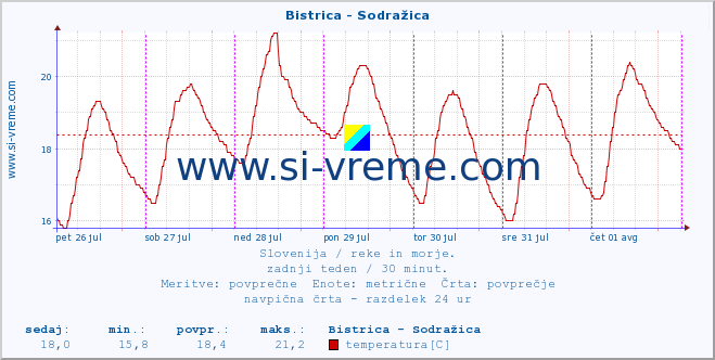 POVPREČJE :: Bistrica - Sodražica :: temperatura | pretok | višina :: zadnji teden / 30 minut.