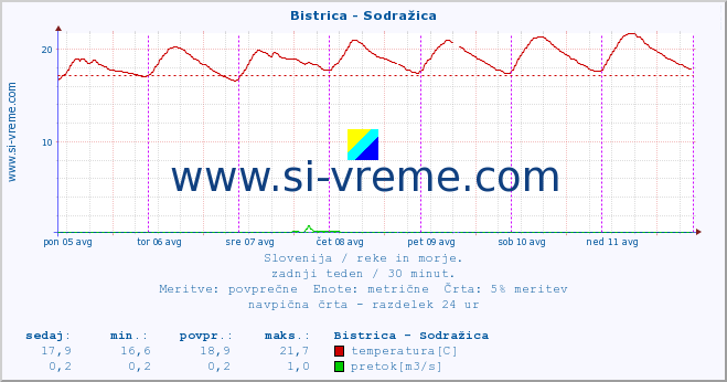 POVPREČJE :: Bistrica - Sodražica :: temperatura | pretok | višina :: zadnji teden / 30 minut.