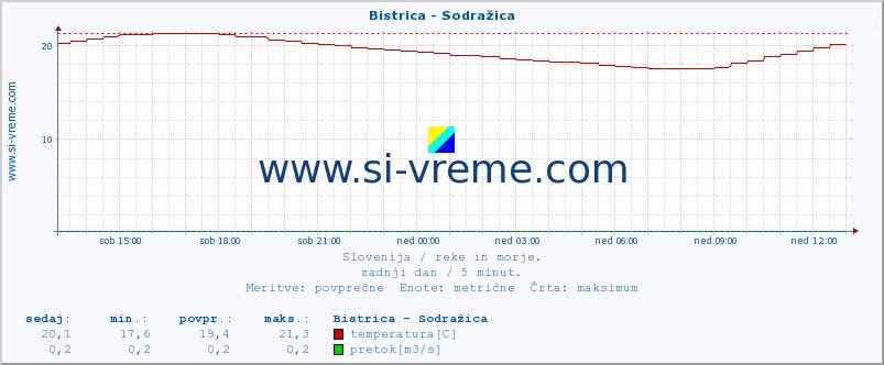 POVPREČJE :: Bistrica - Sodražica :: temperatura | pretok | višina :: zadnji dan / 5 minut.