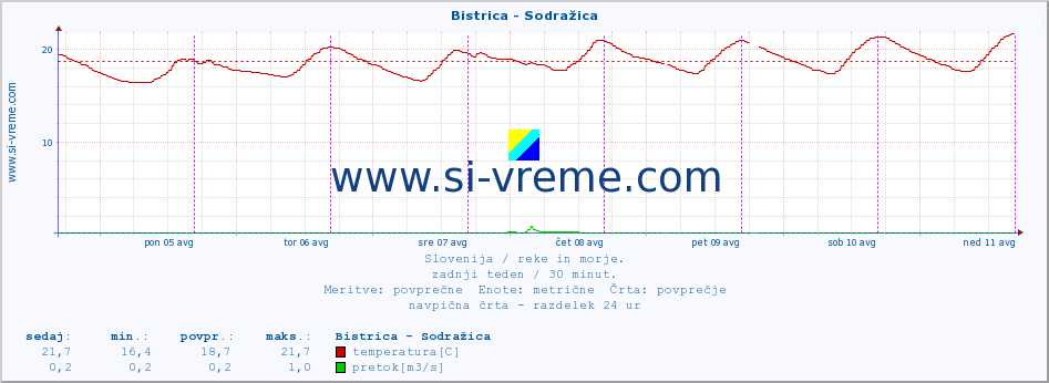 POVPREČJE :: Bistrica - Sodražica :: temperatura | pretok | višina :: zadnji teden / 30 minut.