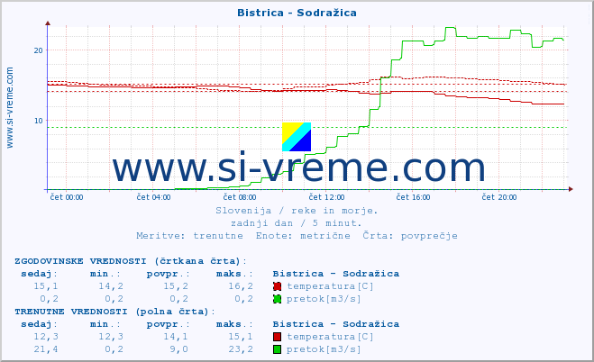 POVPREČJE :: Bistrica - Sodražica :: temperatura | pretok | višina :: zadnji dan / 5 minut.