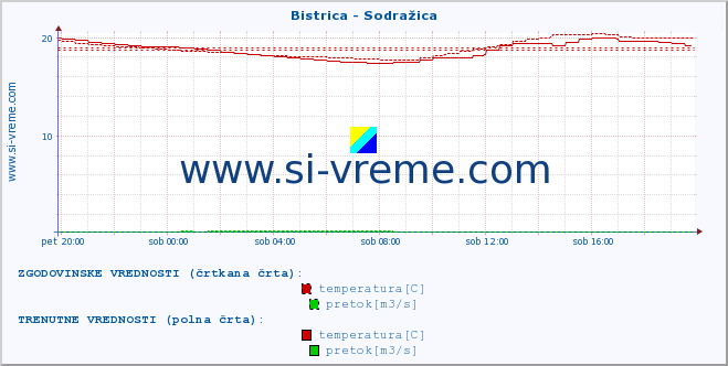 POVPREČJE :: Bistrica - Sodražica :: temperatura | pretok | višina :: zadnji dan / 5 minut.