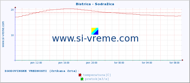 POVPREČJE :: Bistrica - Sodražica :: temperatura | pretok | višina :: zadnji dan / 5 minut.