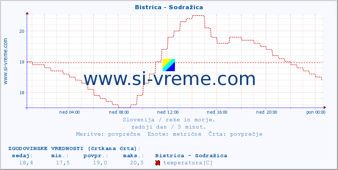 POVPREČJE :: Bistrica - Sodražica :: temperatura | pretok | višina :: zadnji dan / 5 minut.